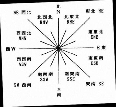 北北西方位|地理方位，东北，东南，西北，西南。为什么不反过来说北东，南。